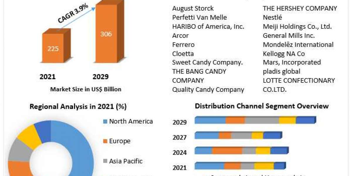 Candy Market Top Impacting Factors, Growth Analysis, Industry Predictions  and Forecast 2027