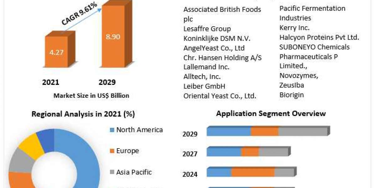 Baker's yeast Market Share, Size, Segmentation with Competitive Analysis, Top Manufacturers and Forecast 2021-2027