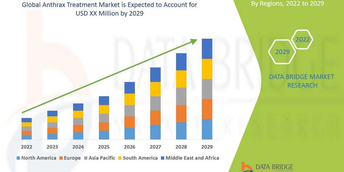 Anthrax Treatment Market   Growth Focusing on Trends & Innovations During the Period Until 2028