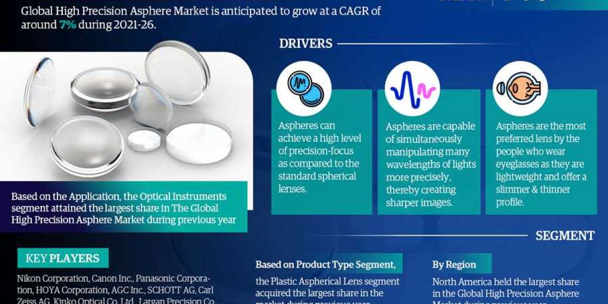 High Precision Asphere Market Size | Trends Shaping by Top Manufacturers with Best Opportunities, SWOT Analysis till 202