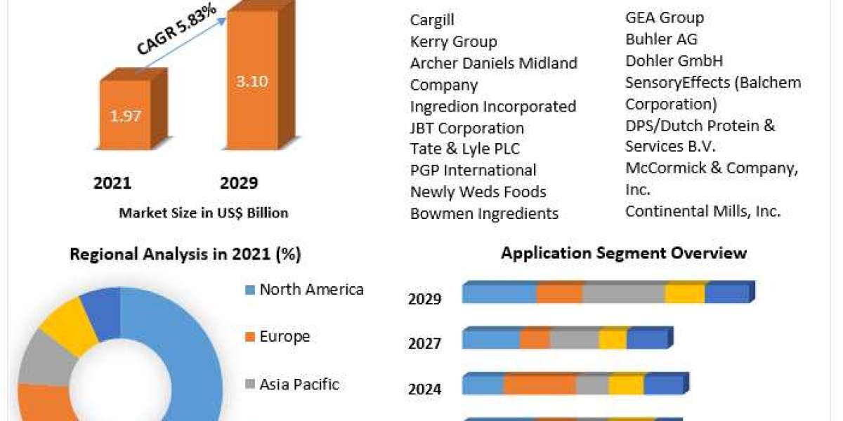Food Coating Market  Potential Effect on Upcoming Future Growth, Competitive Analysis and Forecast 2029