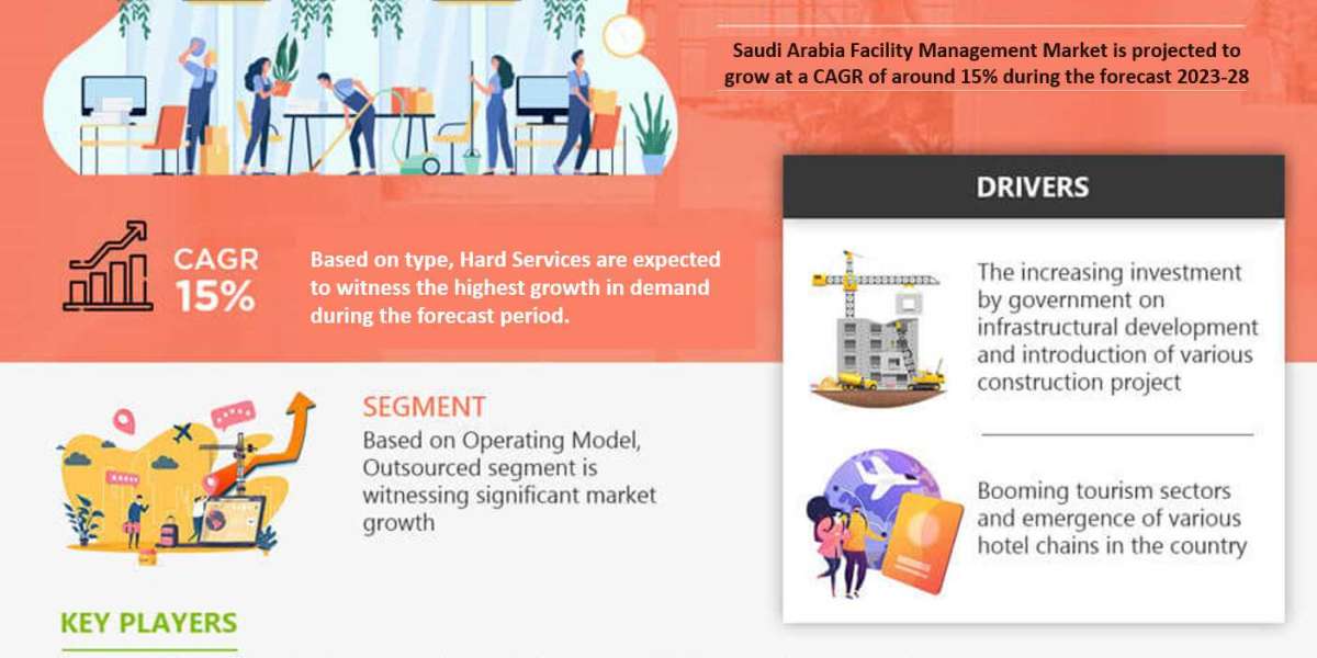Saudi Arabia Facility Management Market Share, Growth, Revenue, Scope, Business Challenges, Investment Opportunities and