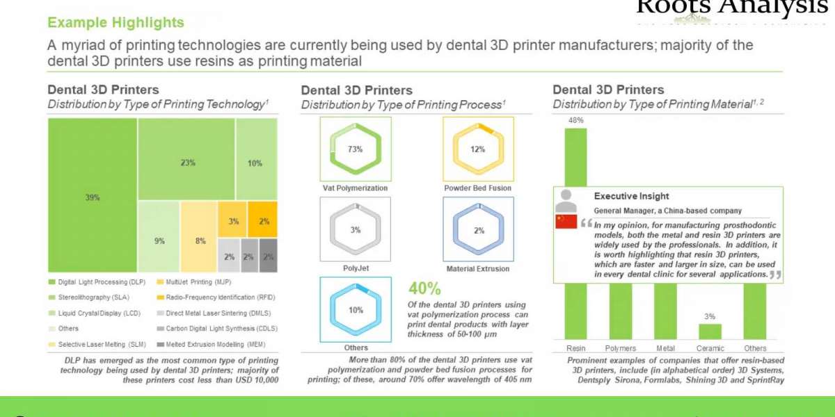 The Future of Dentistry: Dental 3D Printing