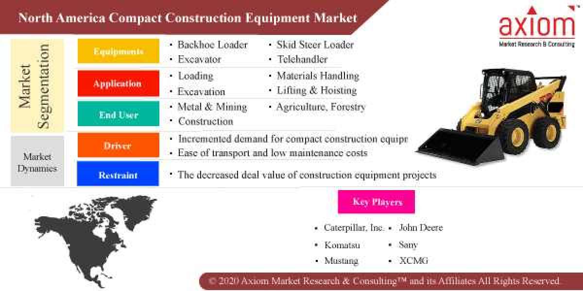 North America Compact Construction Equipment Market Report by Equipment, by End User Industry, and Application, Global I
