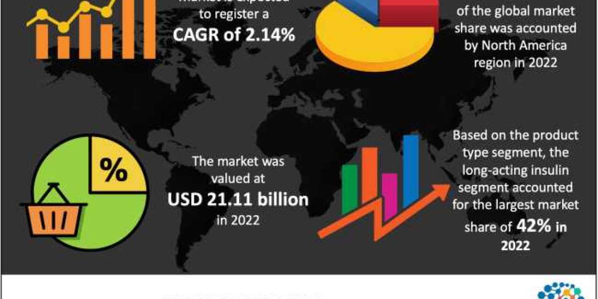 Insulin Market Research Report Overview, Size and Analysis by Leading Market Key Players with its Applications and Type 