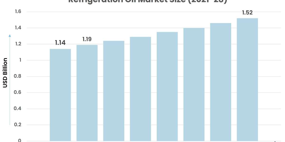 Refrigeration Oil Market Is Likely to Experience Strong Growth During 2022-2028