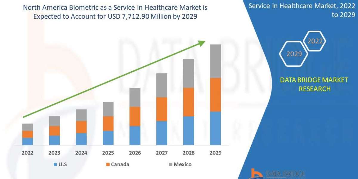 North America Biometric as a Service in Healthcare Market Focused Growth Forecast by 2028