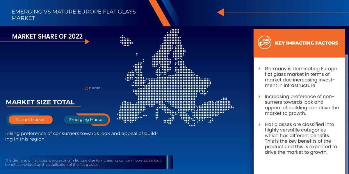 Europe Flat Glass Market to Witness Substantial Growth of USD 70,389,500.71 Thousand with CAGR of 10.2% by 2030