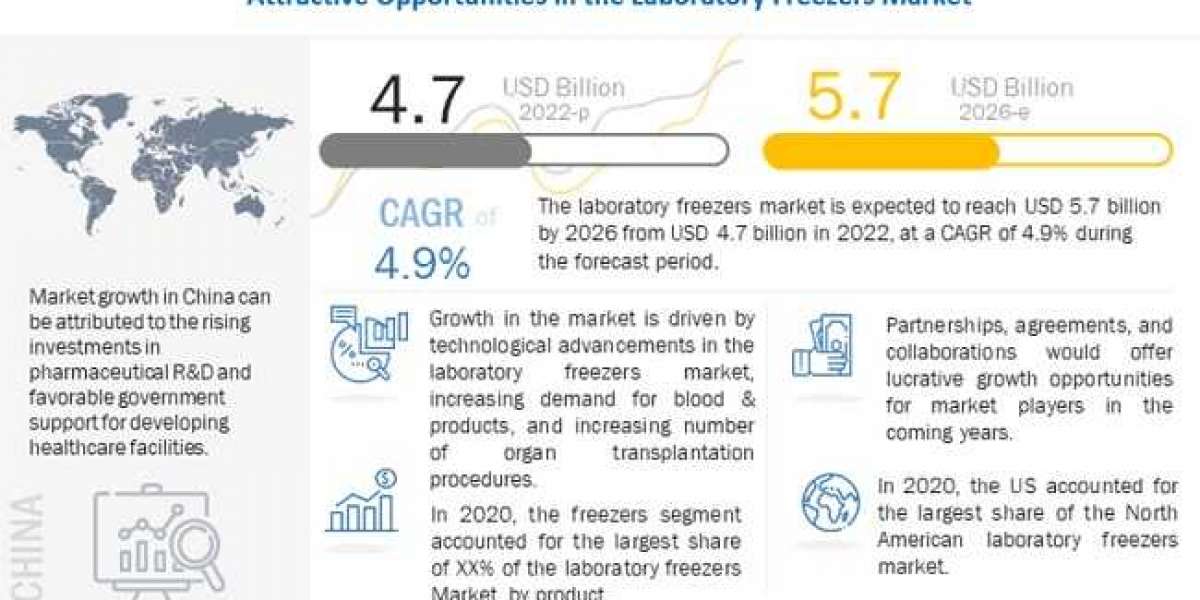 Laboratory Freezer Market Sale to hit US$ 5.7 Billion by 2026 and expand at a CAGR of 4.9 %, says MarketsandMarkets™