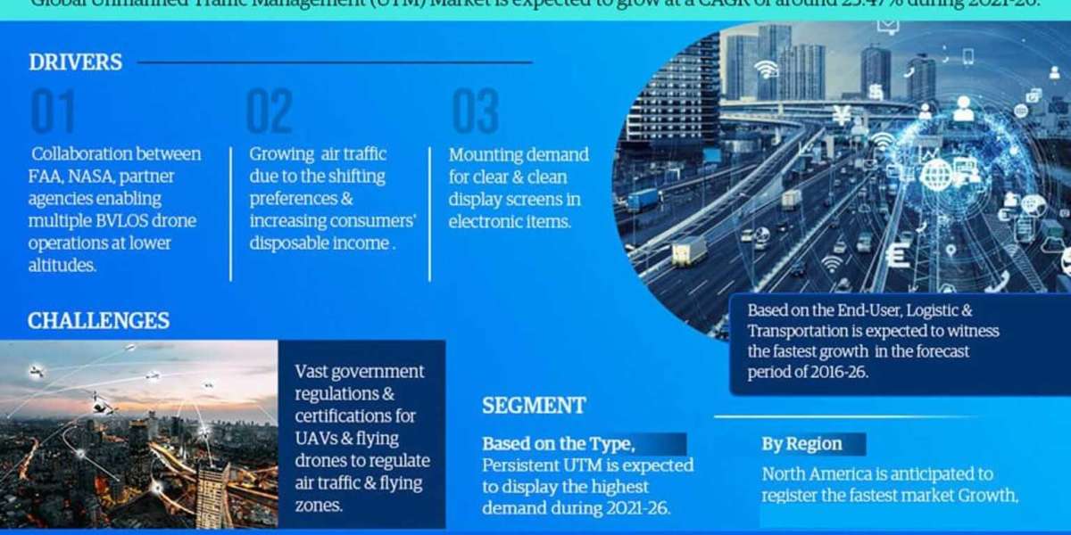 Unmanned Traffic Management (UTM) Market Size | Trends Shaping by Top Manufacturers with Best Opportunities, SWOT Analys