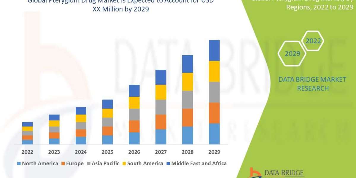 Pterygium Drug Market Global Trends, Share, Industry Size, Growth, Demand, Opportunities and Forecast By 2029