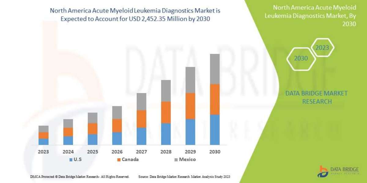 North America Acute Myeloid Leukemia Diagnostics   Market Size, Trends, Opportunities, Demand, Growth Analysis and Forec