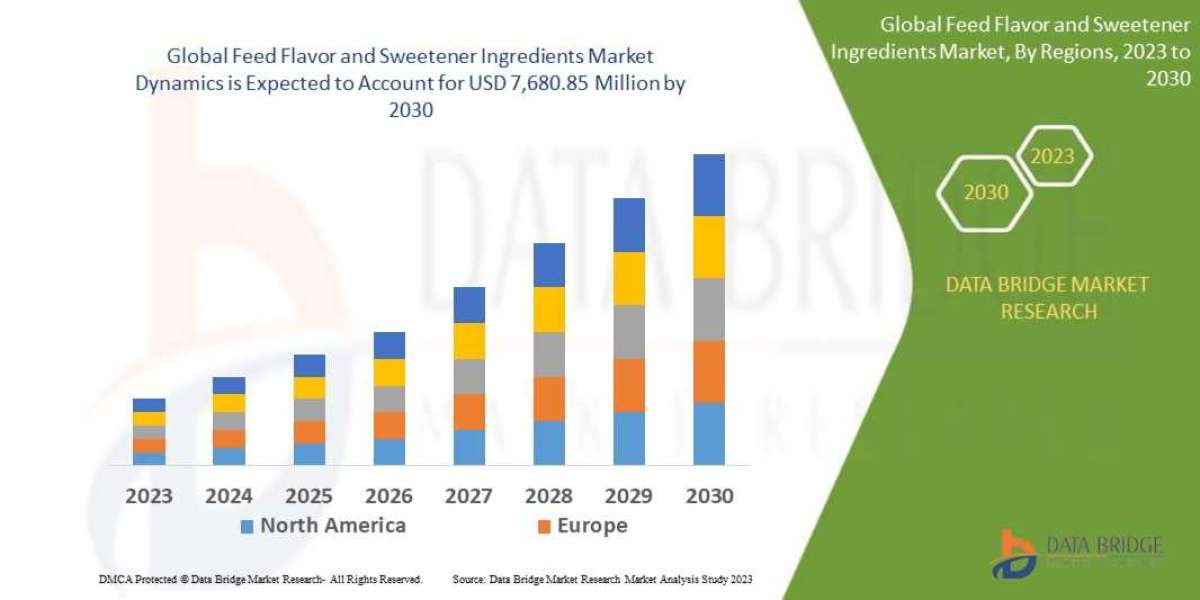 Feed Flavor and Sweetener Ingredients Market Growing Popularity, Opportunities at a Steady Rate of 6.70% for the Study P