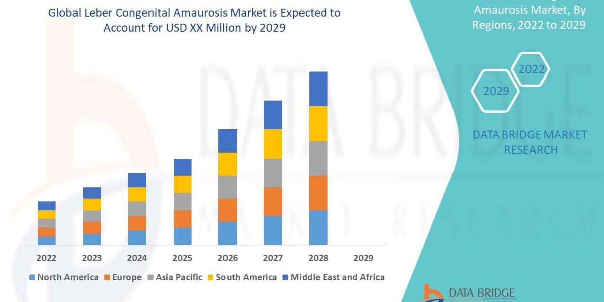 Leber Congenital Amaurosis Market Key Facts, Size, Dynamics, Segments and Forecast Predictions to 2030