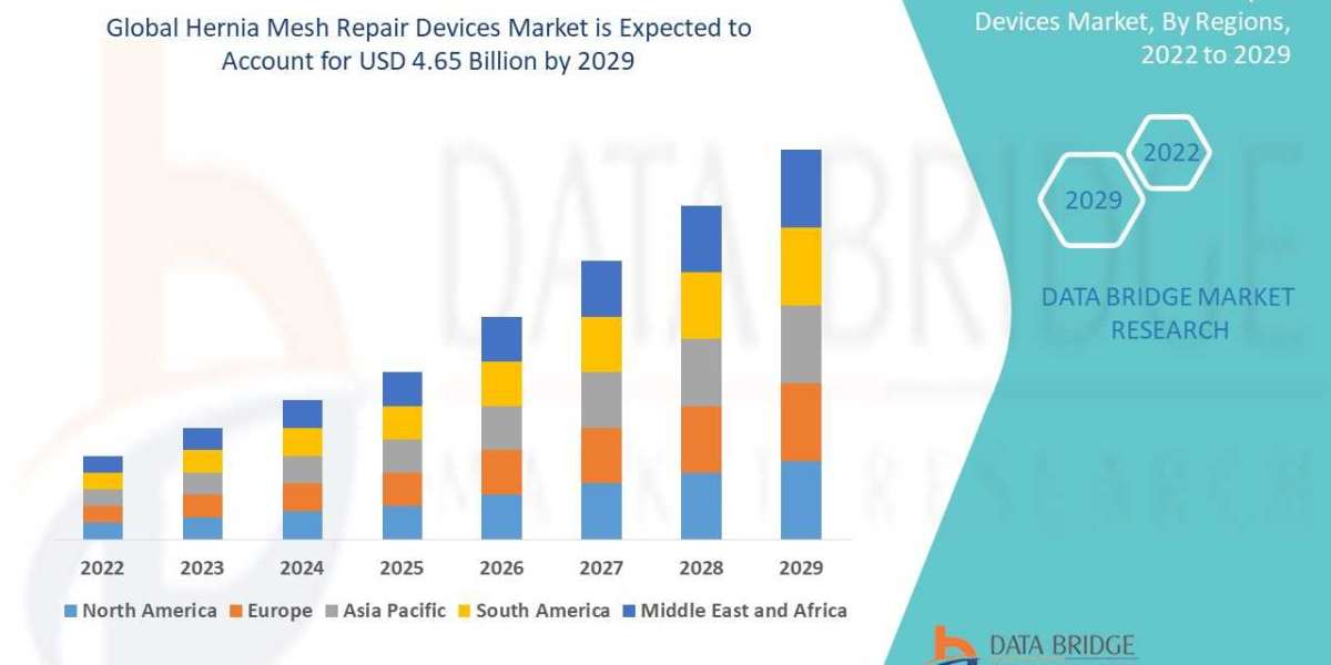 Hernia Mesh Repair Devices Market Size, Share, Growth, Demand, Emerging Trends and Forecast by 2029