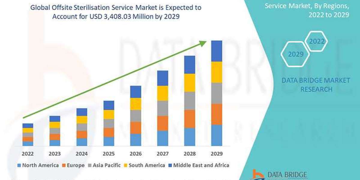 Offsite Sterilisation Service  Market Size, Trends, Opportunities, Demand, Growth Analysis and Forecast By 2029