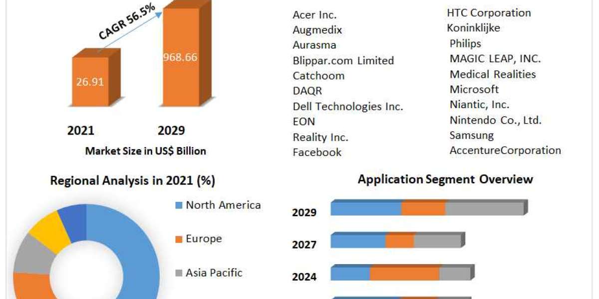 Extended Reality Market Size, Share, Global Industry Outlook by Types, Applications, and End-User Analysis Industry Grow