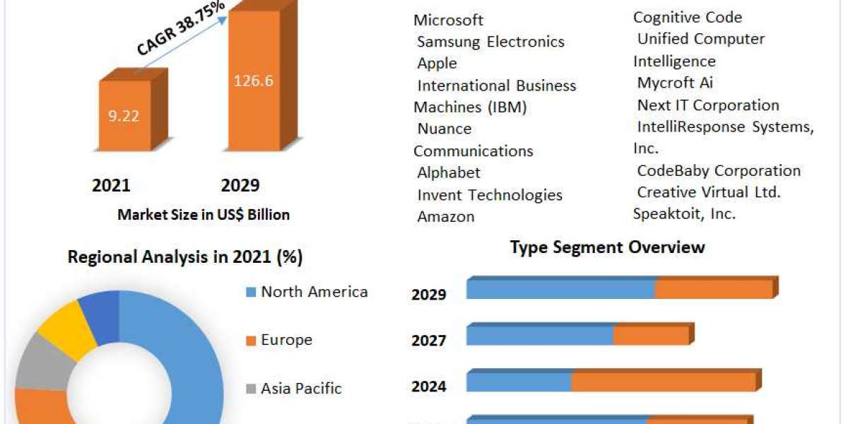 Set for Explosive Growth: Forecast to Grow at a CAGR of 25.2% by 2027