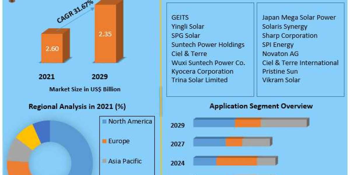 Sailing towards Sustainability: A Comprehensive Analysis of the Global Floating Solar Panels Market and its Emerging Opp