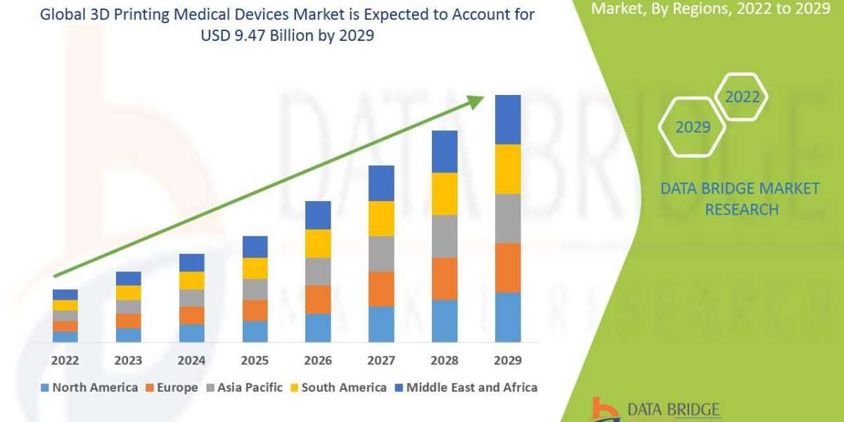 3D Printing Medical Device   Size, Trends, Opportunities, Demand, Growth Analysis and Forecast By 2029