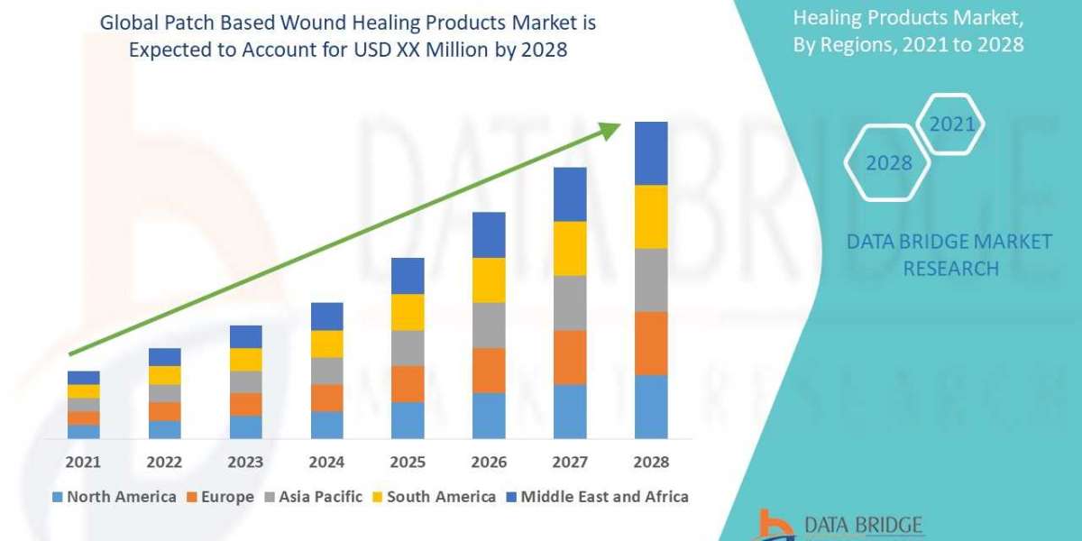 Patch Based Wound Healing Products Market Size, Share, Forecast, & Industry Analysis 2028