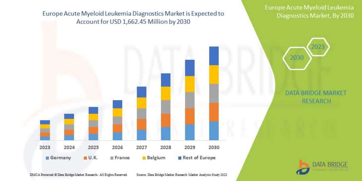 Europe Acute Myeloid Leukemia Diagnostics   Market  Trends, Share, Industry Size, Growth, Opportunities, and Forecast By