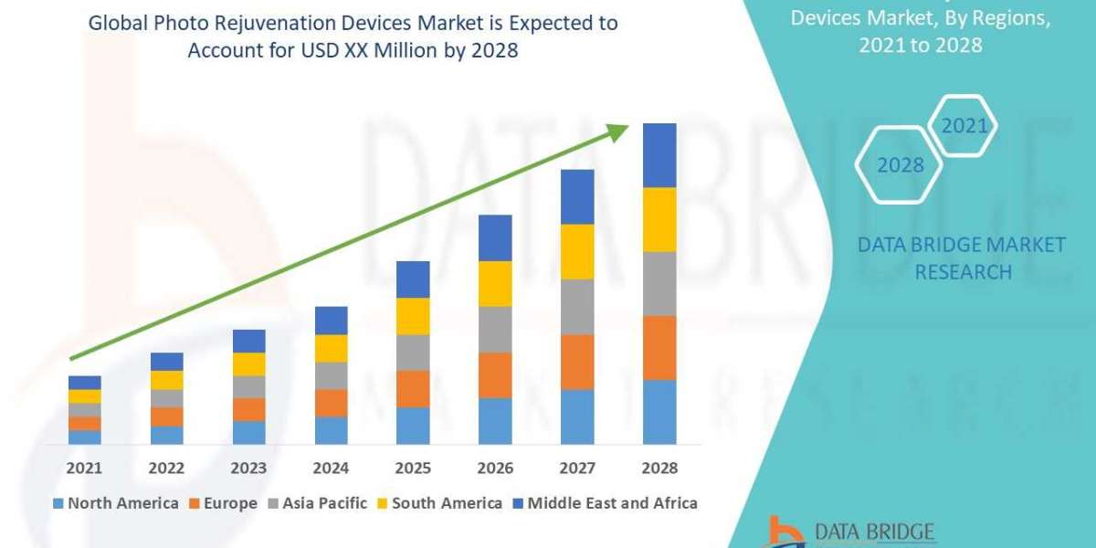 Photo Rejuvenation Devices Market    Size, Trends, Opportunities, Demand, Growth Analysis and Forecast By 2029