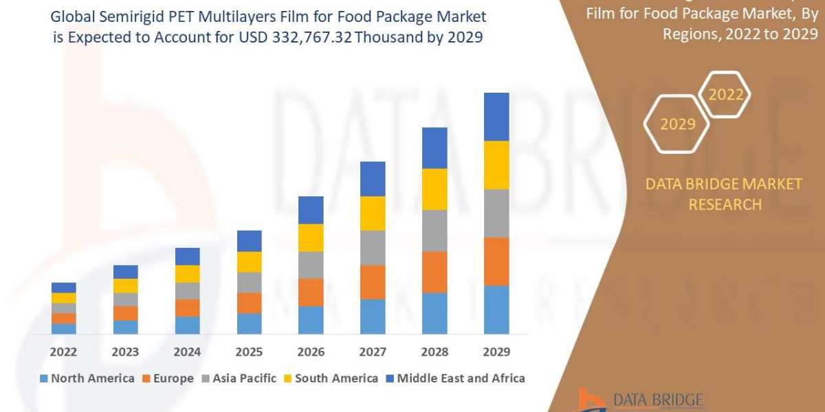 Semirigid PET Multilayers Film for Food Package Market Global Trends, Share, Industry Size, Growth, Opportunities and Fo