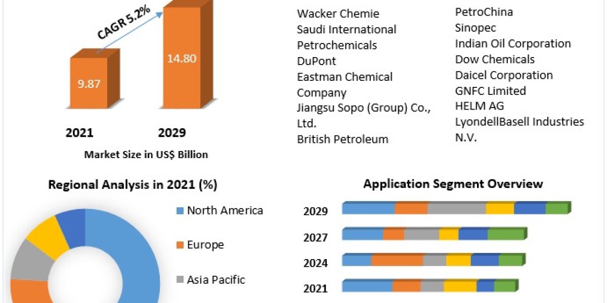 Acetic Acid Market Competitive Landscape & Strategy Framework To  Forecast 2022-2029