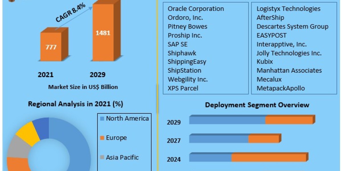 Shipping Software Market Technology, Application, Products Analysis and Forecast to 2029