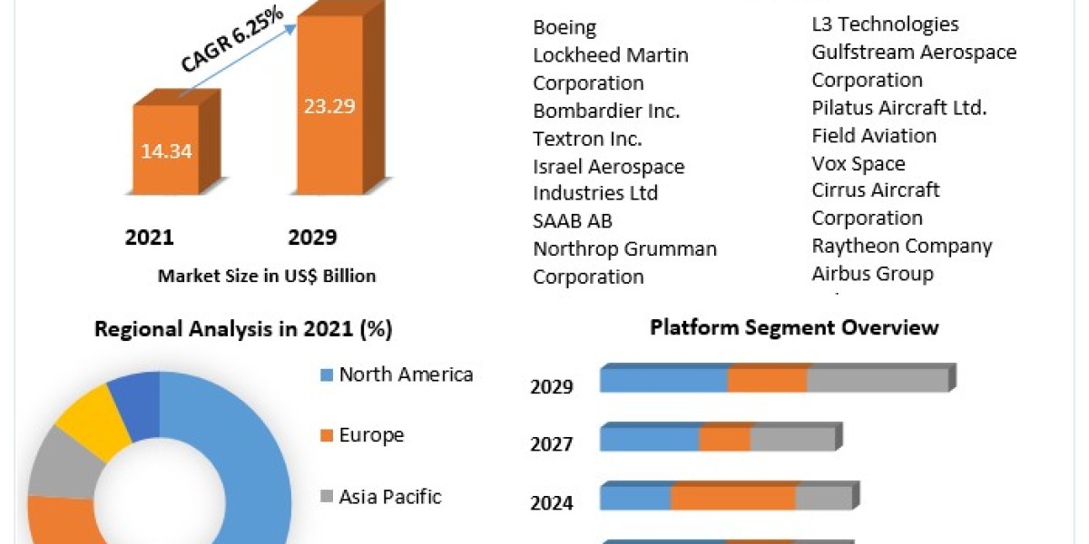Special Mission Aircraft Market Top Impacting Factors, Growth Analysis, Industry Predictions  and Forecast 2029