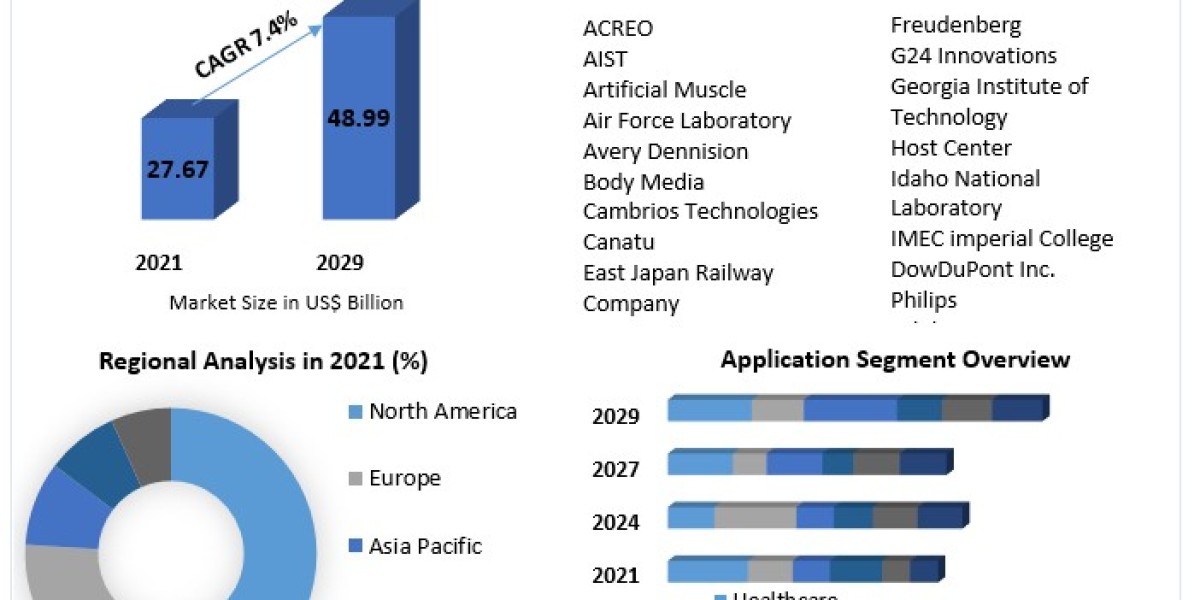 Stretchable Electronics Market Overview, Key Players, Segmentation Analysis, Development Status and Forecast by 2029