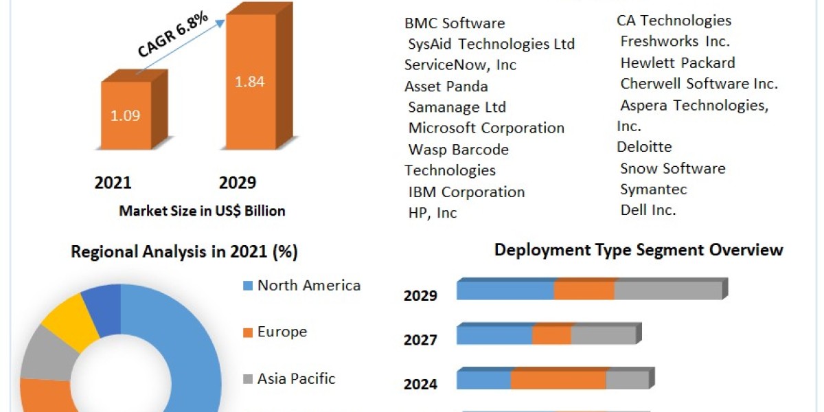IT Asset Management Software Market Size, Share, Forcast 2029