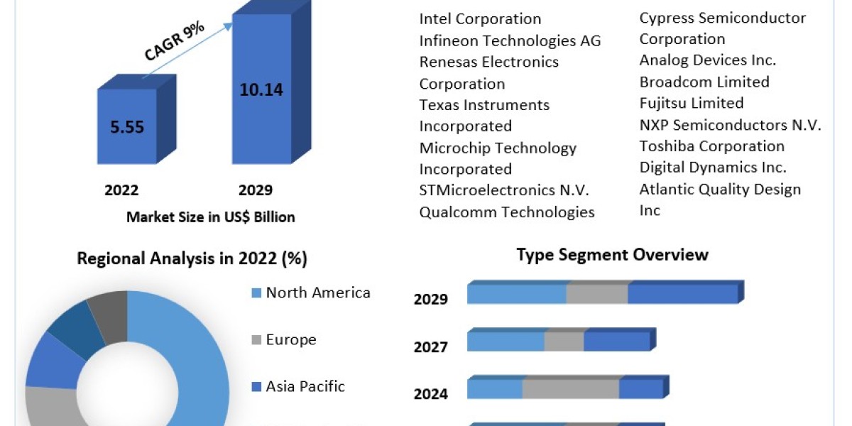 Embedded Controllers Market share, size