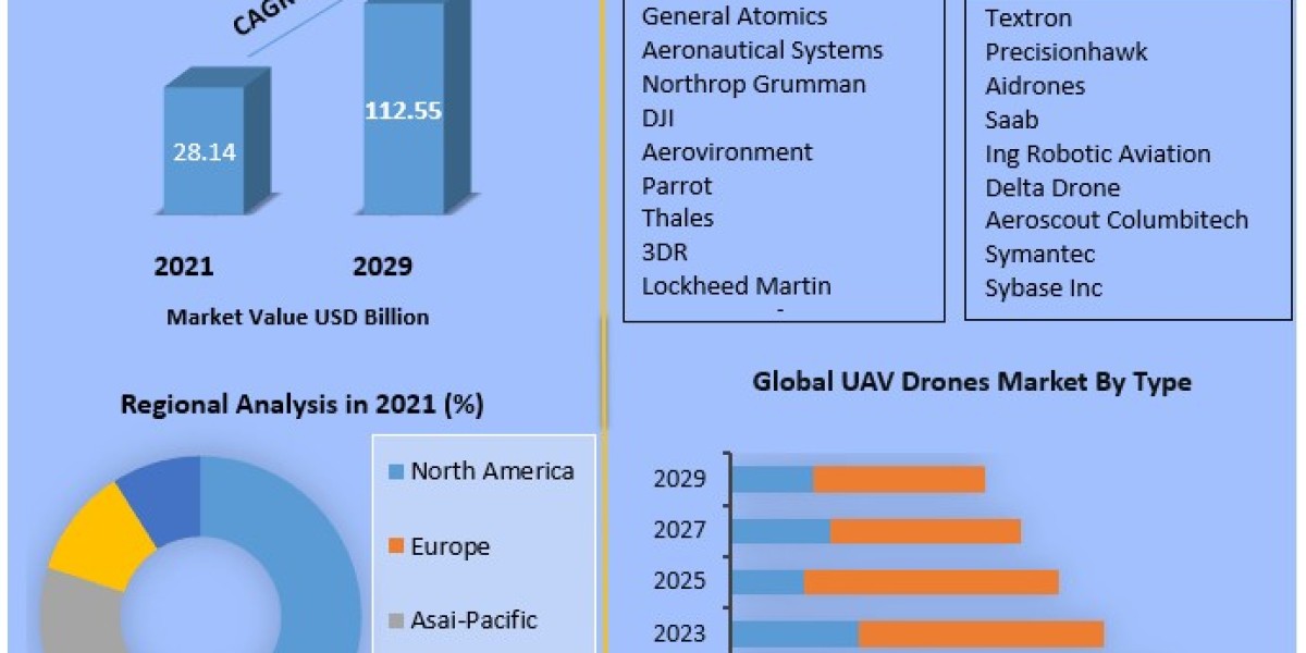 UAV Drones Market Detailed Analysis of Current Industry Trends Up to 2029