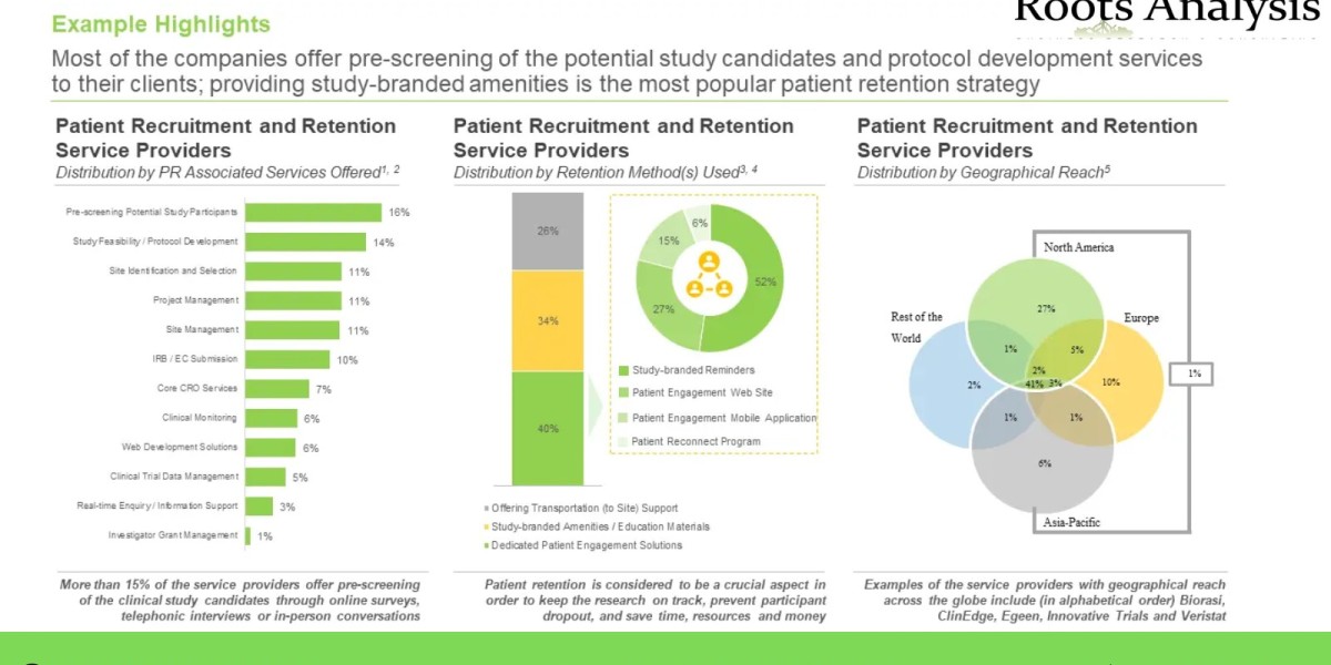 Patient Recruitment Services and Patient Retention Services market Professional Survey Report by 2035