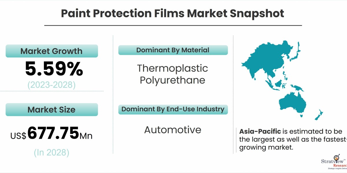 Paint Protection Films Market Size, Emerging Trends, Forecasts, and Analysis 2023-2028