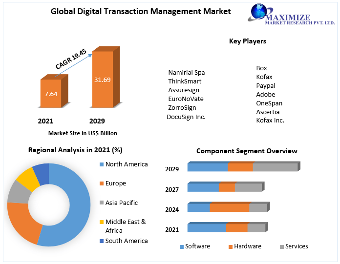 Digital Transaction Management Market – Global Industry Analysis