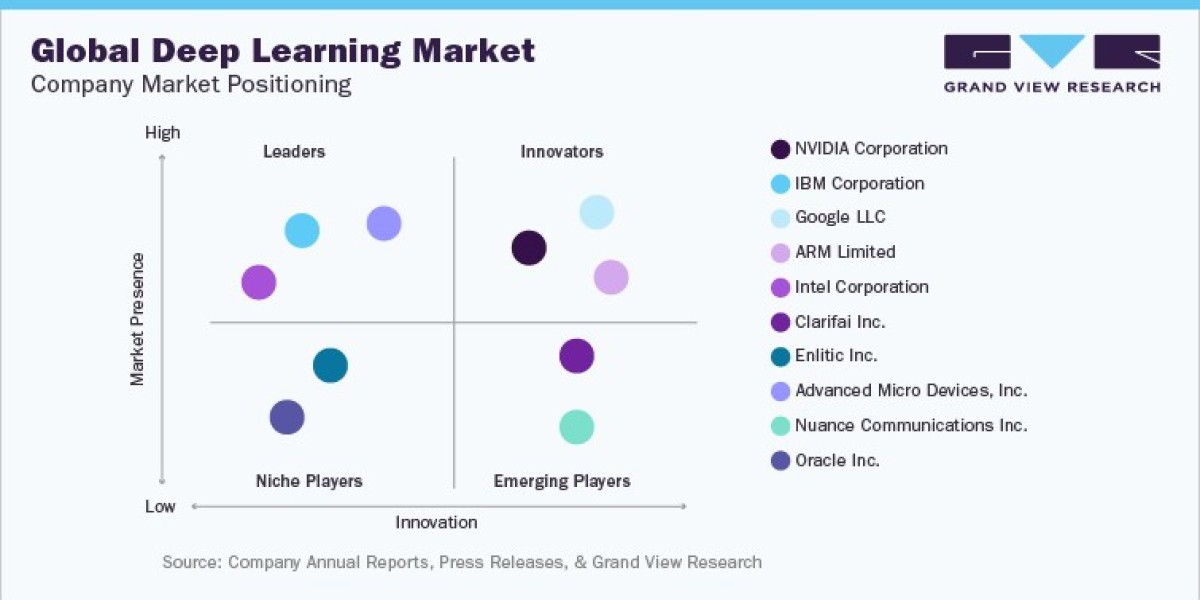 Machine Learning Industry revenue is driven by Growing Prominence of Cloud Computing and Technical Improvements