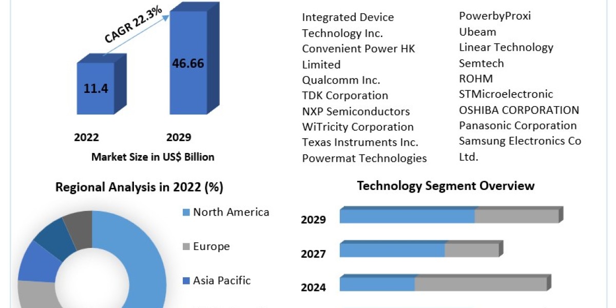 Wireless Power Receiver Market is Projected to Grow at a CAGR of 22.3% During the Forecast Period (2022-29)