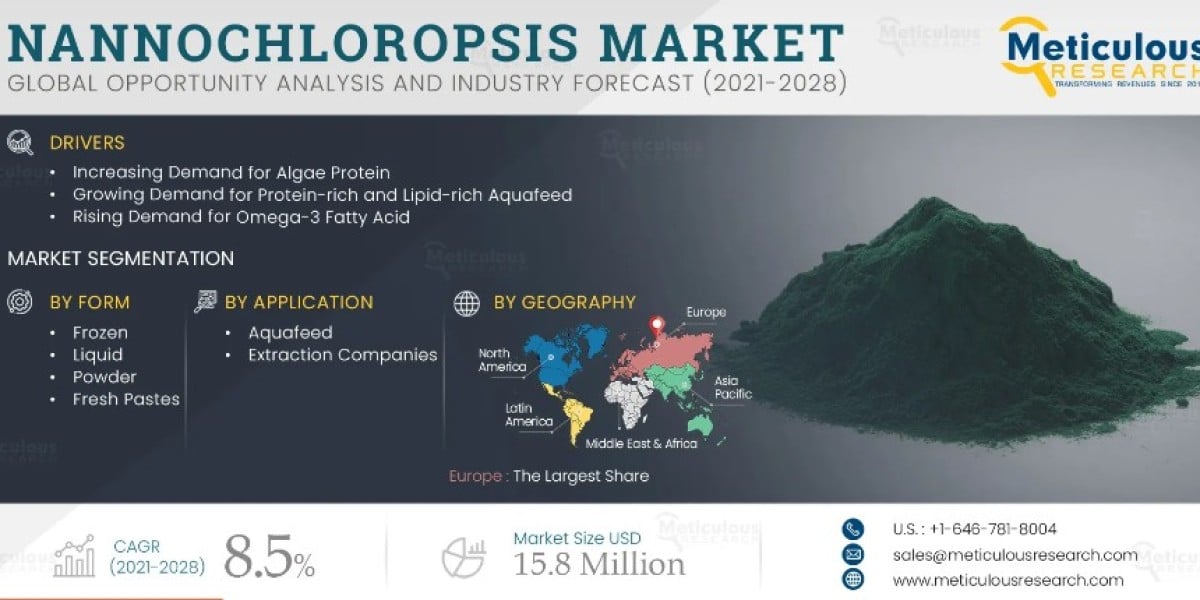 Nannochloropsis Market by Technology, Solutions, Application, Price, Demand Analysis  <br>and Growth Opportunities to 20