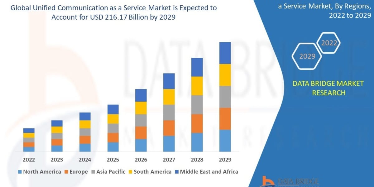 Unified Communication as a Service Market Trends, Growth and Forecast By 2029.