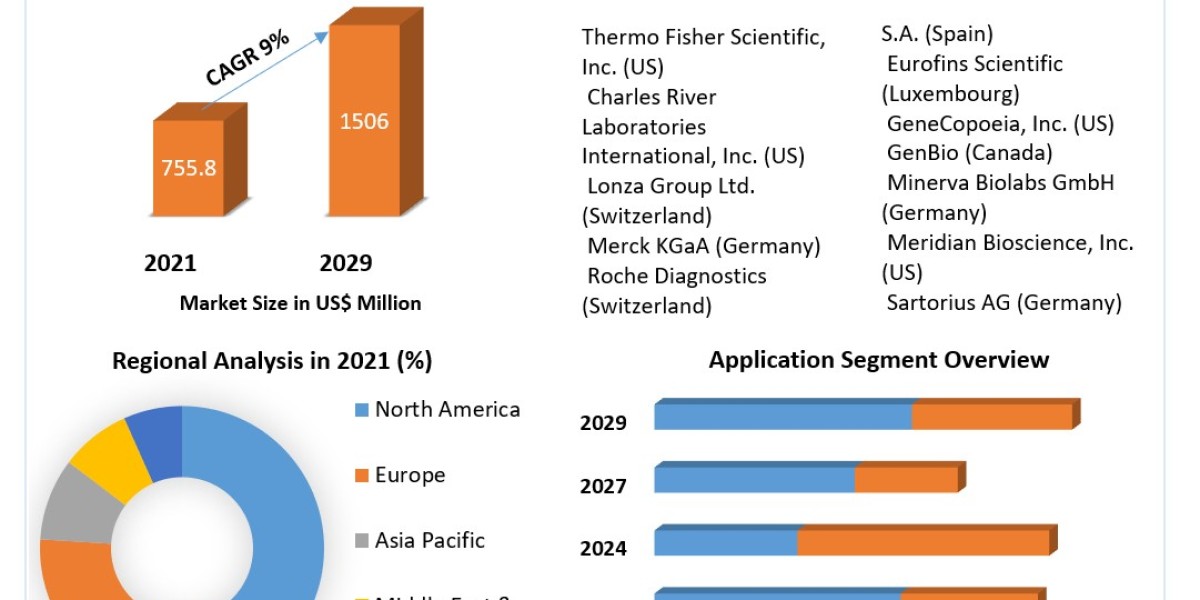 Unveiling Opportunities: Mycoplasma Testing Market Analysis and Growth Prospects