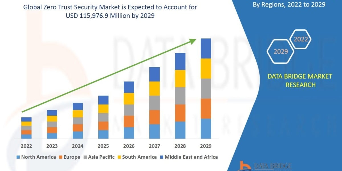 Zero Trust Security Market Size, Trends, Demand, Growth Analysis and Forecast By 2029.