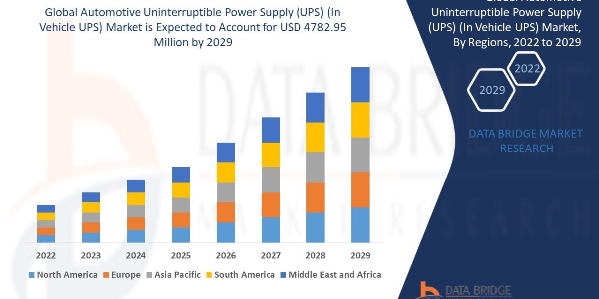Automotive Uninterruptible Power Supply (UPS) (In Vehicle UPS) Market Size, Demand, and Future Outlook:  Industry Trends