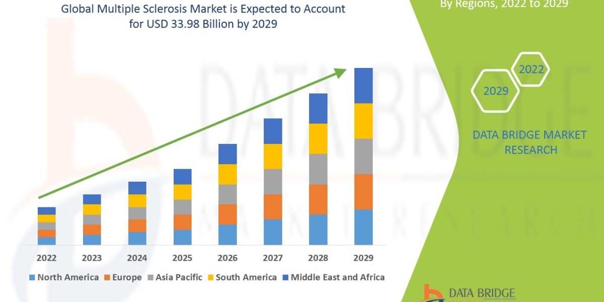 Multiple Sclerosis Market Latest Trend, Share Analysis, Growth, and Application