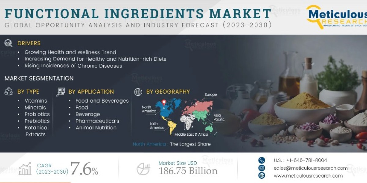 Functional Food Ingredients Market - Trends Forecast Till 2030