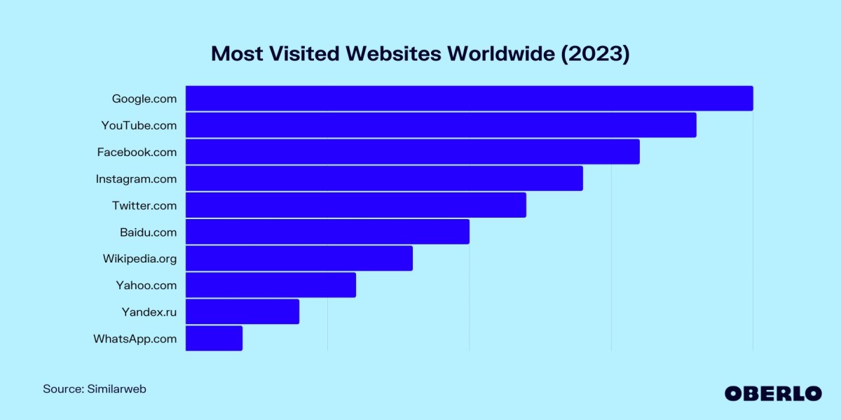 Most Visited Websites In The World (September 2023)