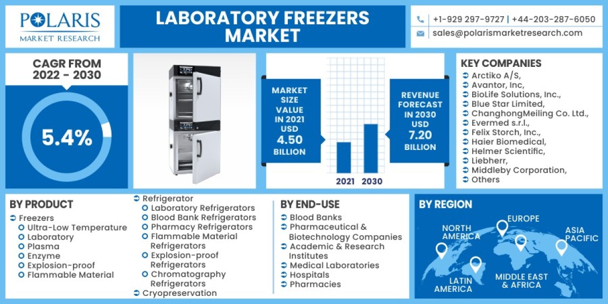 Laboratory Freezers Market Sector Set for Incremental Growth Up to 2023-2032