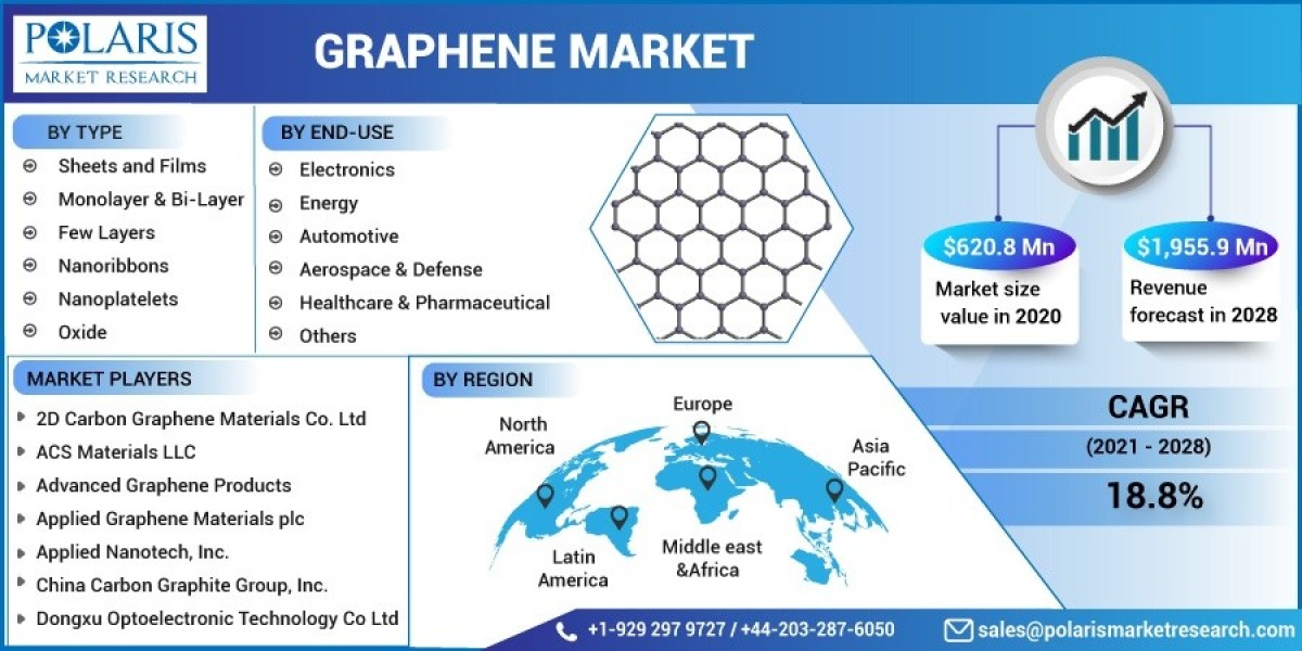 Graphene Market Research Essentials: Tools and Techniques 2023-2032